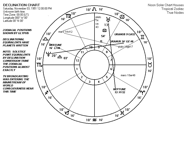 Jeffrey Dahmer Birth Chart