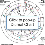 Diurnal Chart