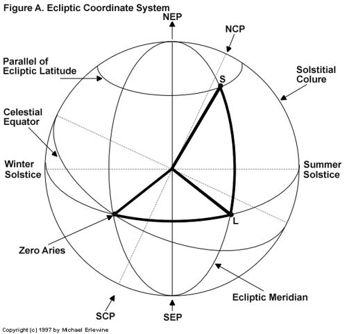 Ecliptic Coordinate System