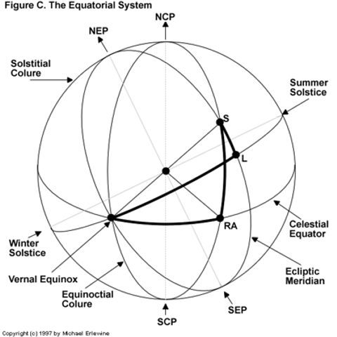 Equatorial Coordinates