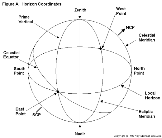 Astrologyland Chart