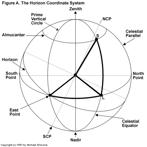 Horizon Coordinate System