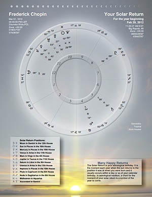 A presentation wheel for the solar return