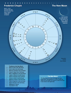 A chart for the previous or next New Moon