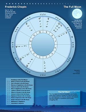 A chart for the previous or next Full Moon