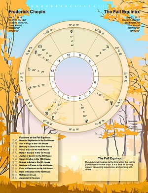 A chart for the previous or next Fall Equinox