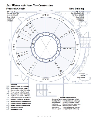 Astrological chart for Beginning of a journey or traveling