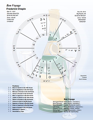 Astrological chart for Beginning of a journey or traveling