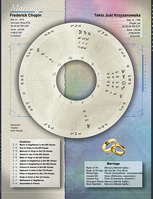 The planets closest to the Midheaven and Ascendant