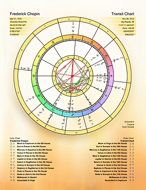 A biwheel showing a current event chart's connection to a natal chart