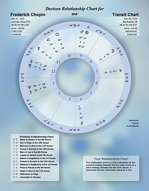 A Davison Relationship chart with interpretations for planets in houses and planets in aspect.
