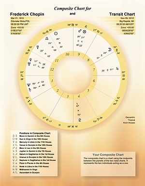 A composite chart with interpretations for planets in houses and planets in aspect.