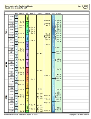 90 years of secondary progressions