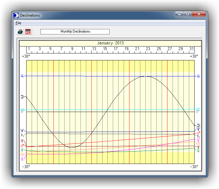 Day Watch Declination Graph