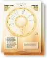 A composite chart with interpretations for planets in houses and planets in aspect.