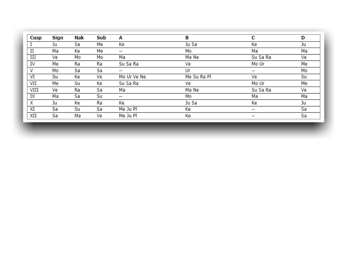KP Cusp Table