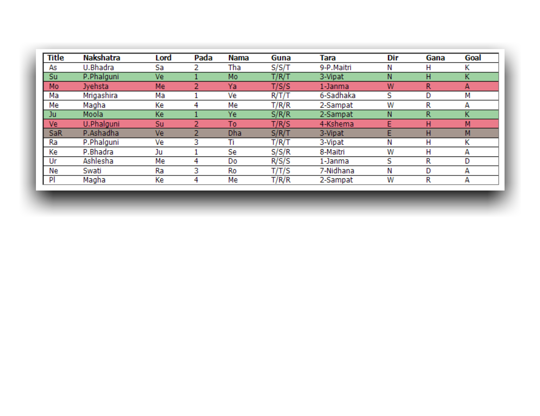 Nakshatra table