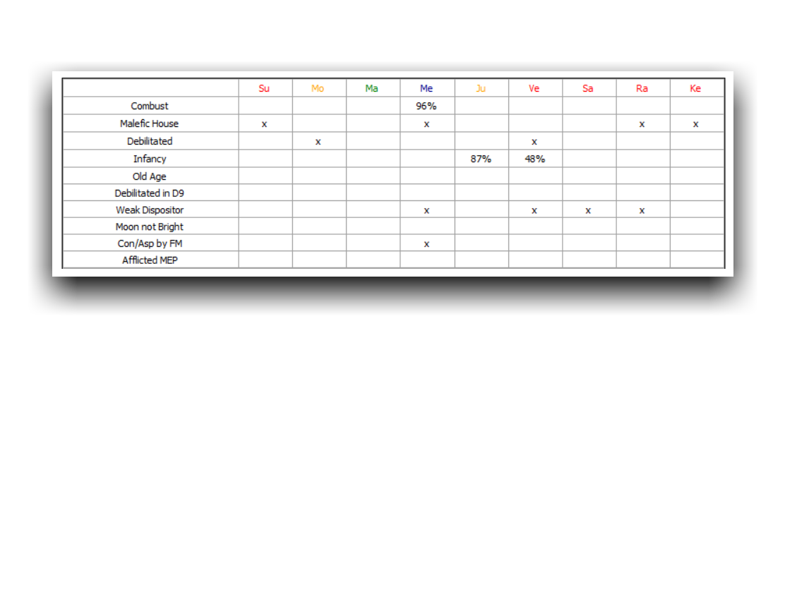 SA Checklist Table