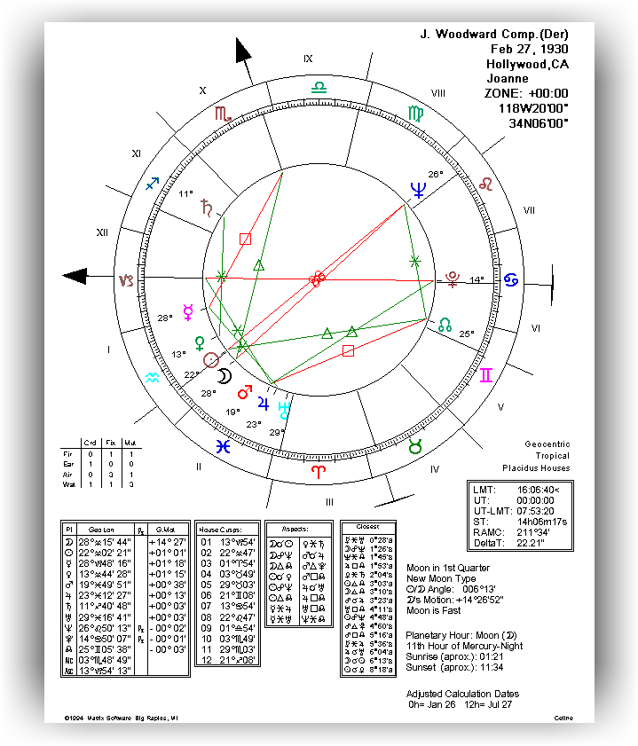 Cusp Chart Astrology