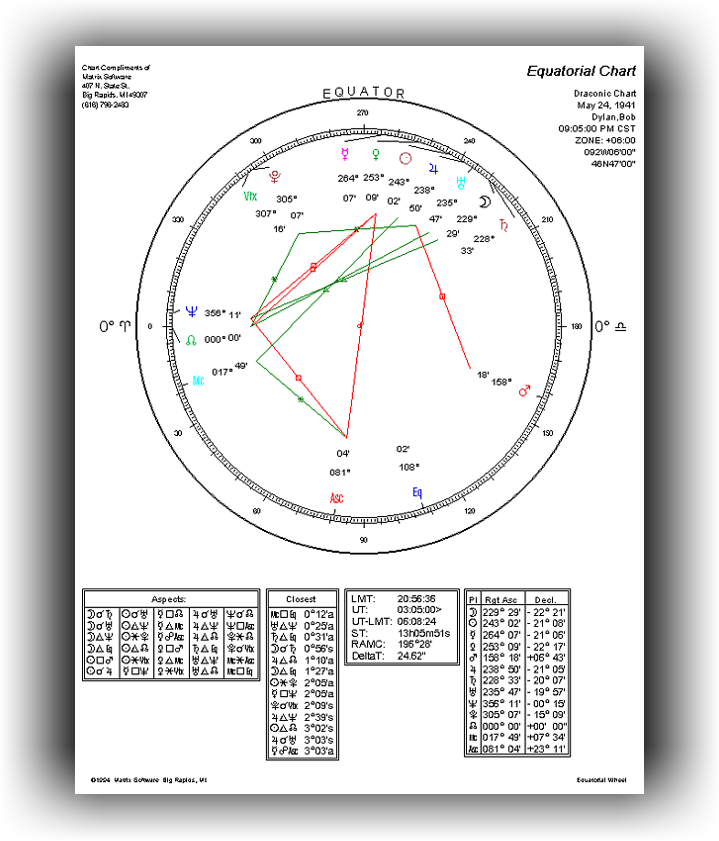 Draconic Chart Free