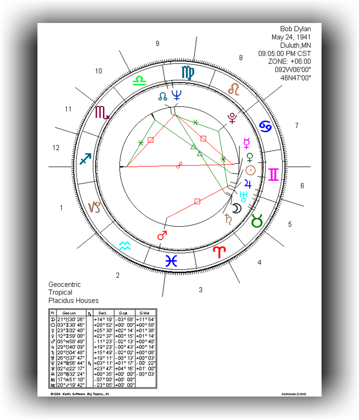 Draconic Chart Calculator