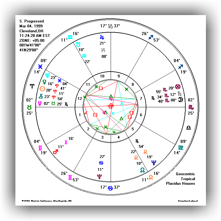 Progressed Chart Calculator