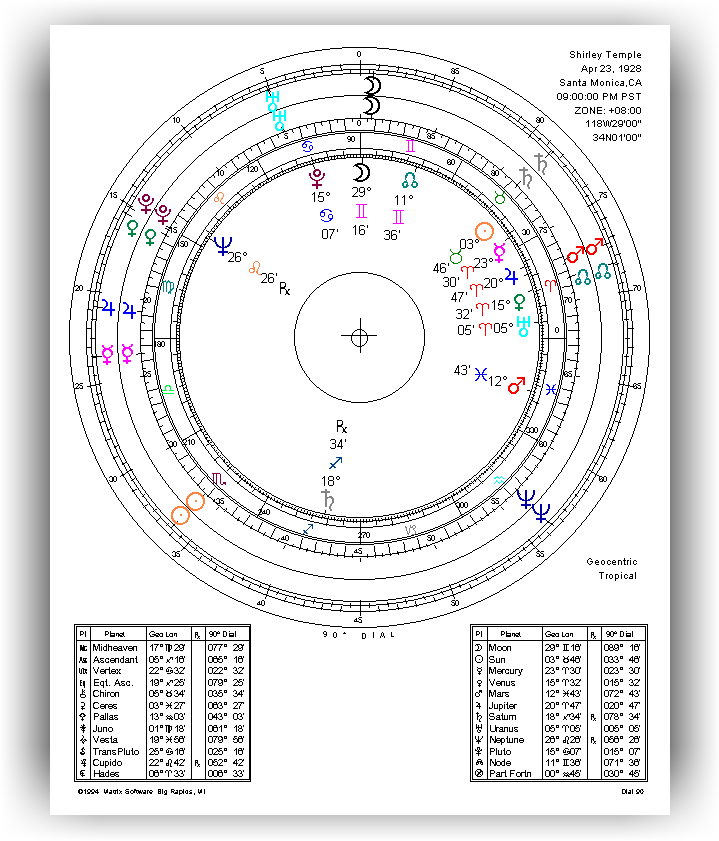 Free Cosmobiology Chart