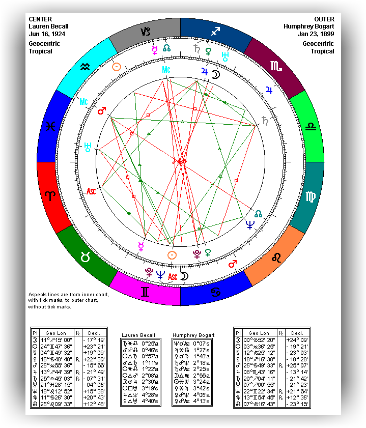 Bi Wheel Chart