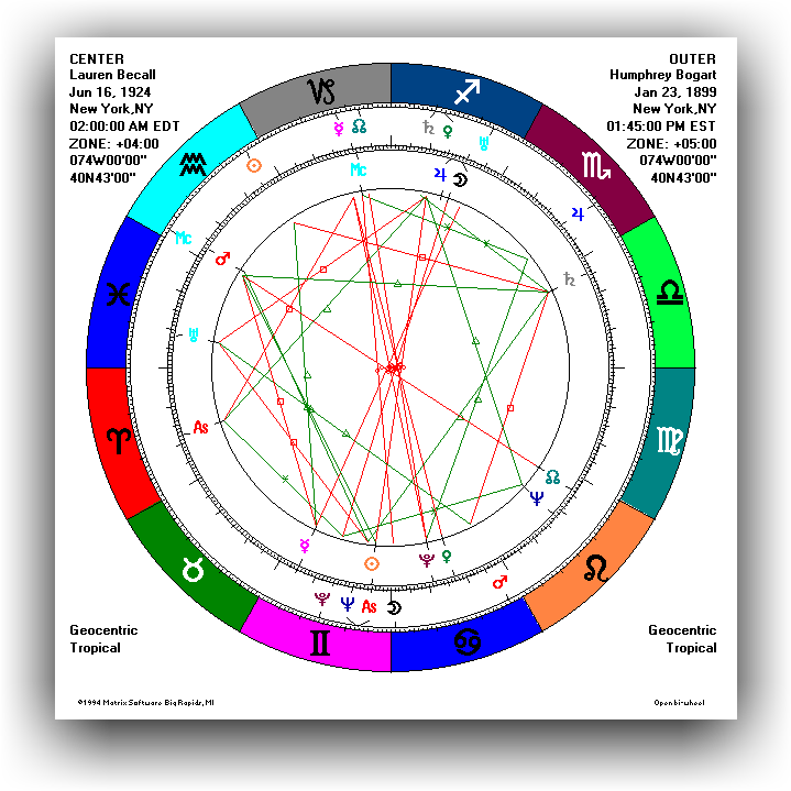 Bi Wheel Chart